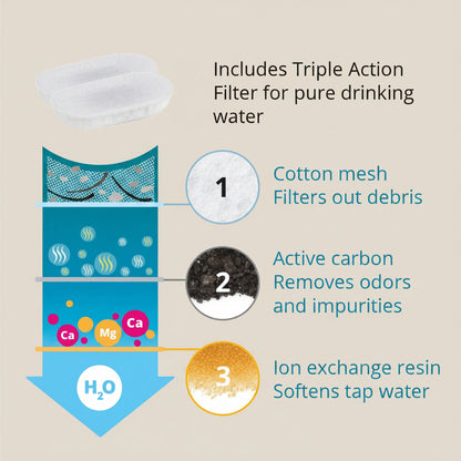 Diagram of a water filter with labeled components and text about its functions.