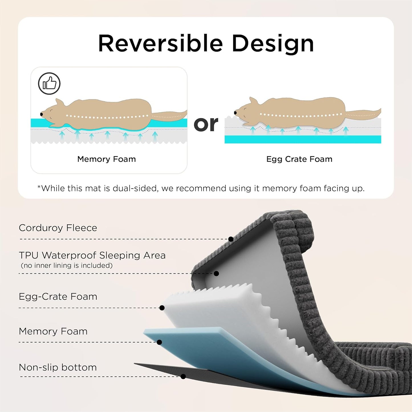 Diagram of a reversible sleeping mat with memory foam and egg crate foam layers, showing features like corduroy fleece and TPU waterproof area.