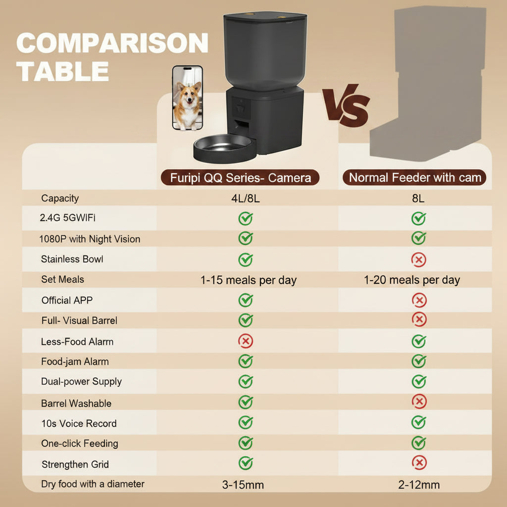 Comparison table between Furipi QQ Series Camera feeder and a normal feeder with camera on a blue background.